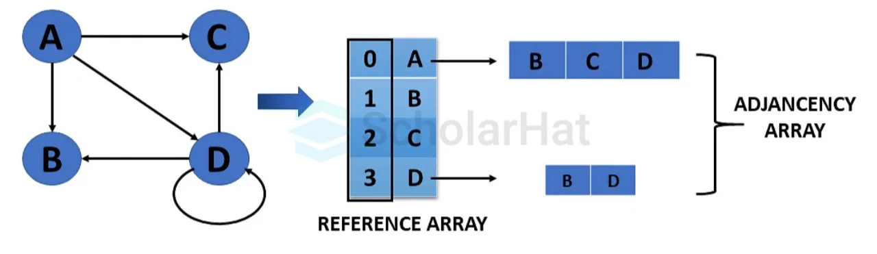 Weighted Undirected Graph Representation Using an Array